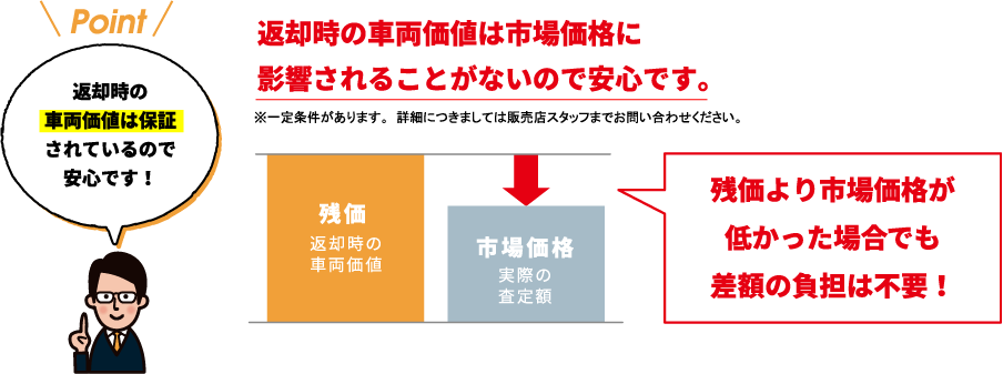 残価（返却時の車両価値）は当社が保証！